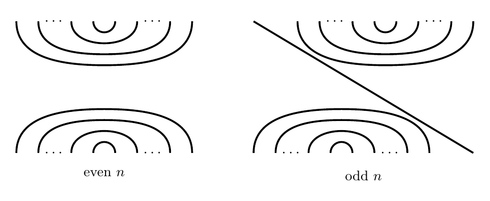 Temperley--Lieb rainbow diagrams requiring quadratically many factors